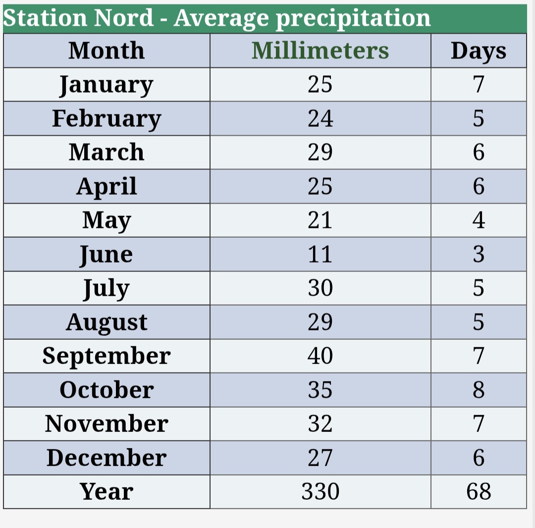 Nedbor_Station_Nord_